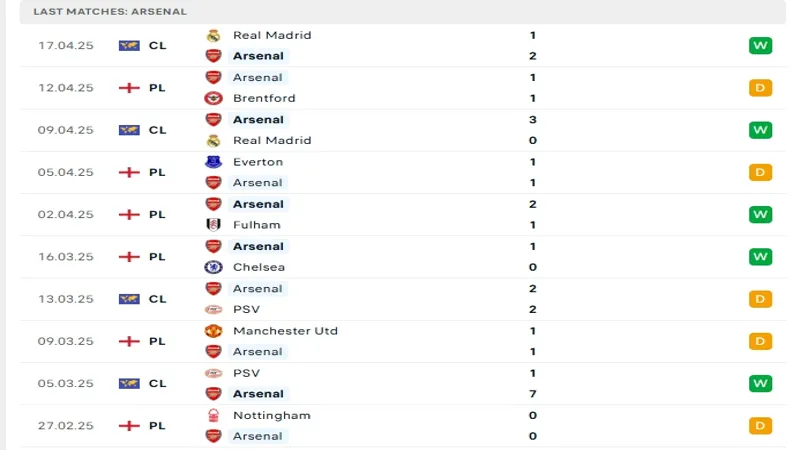 Phong độ gần đây Arsenal vs Crystal Palace