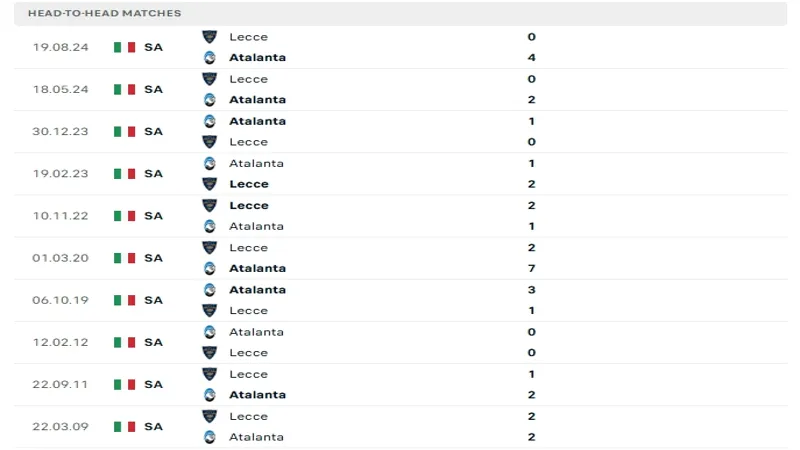 Lịch sử đối đầu của Atalanta vs Lecce