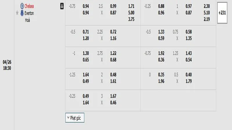 Bảng tỷ lệ kèo bóng đá trận đấu Chelsea vs Everton