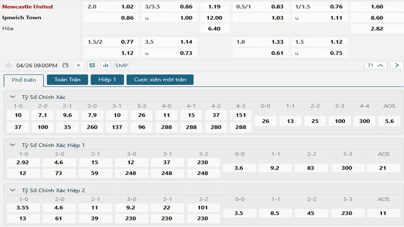 Bảng tỷ lệ kèo bóng đá trận đấu Newcastle vs Ipswich