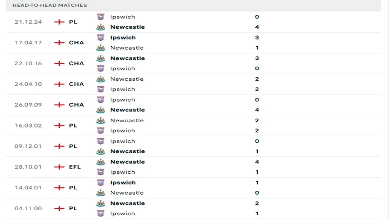 Lịch sử đối đầu của Newcastle vs Ipswich