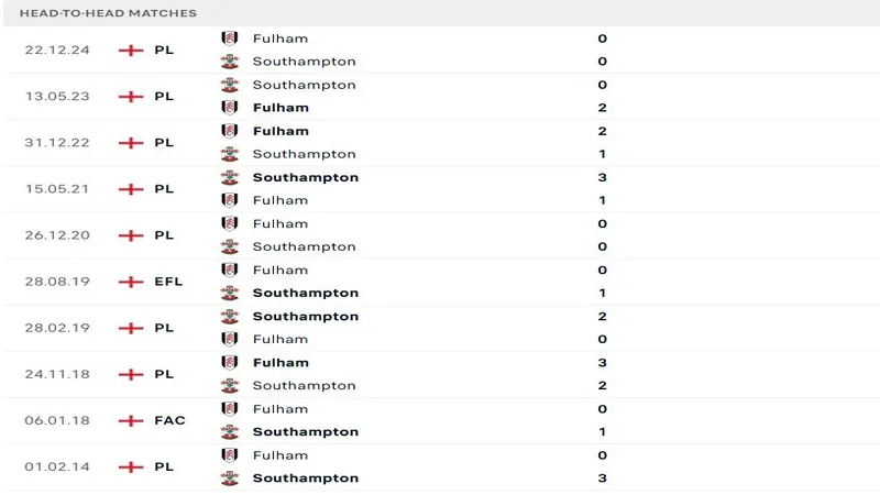 Lịch sử đối đầu của Southampton vs Fulham