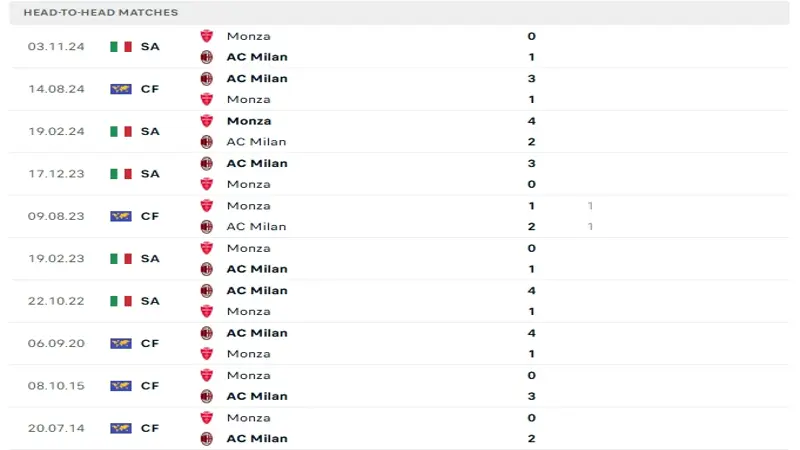 soi keo AC Milan vs Monza 5 2 soi keo AC Milan vs Monza 5 2