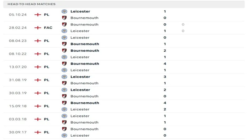 soi keo Bournemouth vs Leicester City 5 soi keo Bournemouth vs Leicester City 5