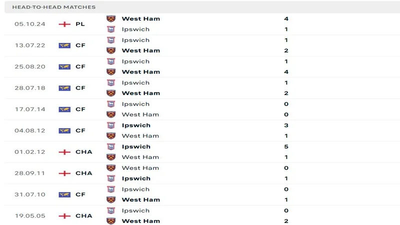 soi keo Ipswich vs West Ham Utd 5 soi keo Ipswich vs West Ham United 5