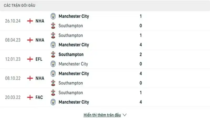 Thành tích đối đầu của Southampton vs Manchester City