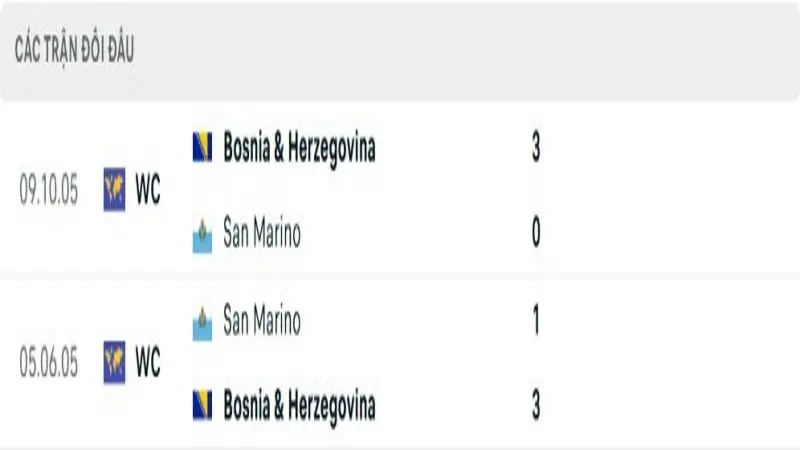 Thành tích đối đầu của Bosnia and Herzegovina vs San Marino