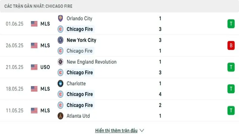soi keo D.C. United vs Chicago Fire 3 e1748958126237 soi keo D.C. United vs Chicago Fire 3 e1748958126237