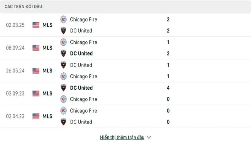 soi keo D.C. United vs Chicago Fire 4 e1748958132859 Thành tích đối đầu của DC United vs Chicago Fire