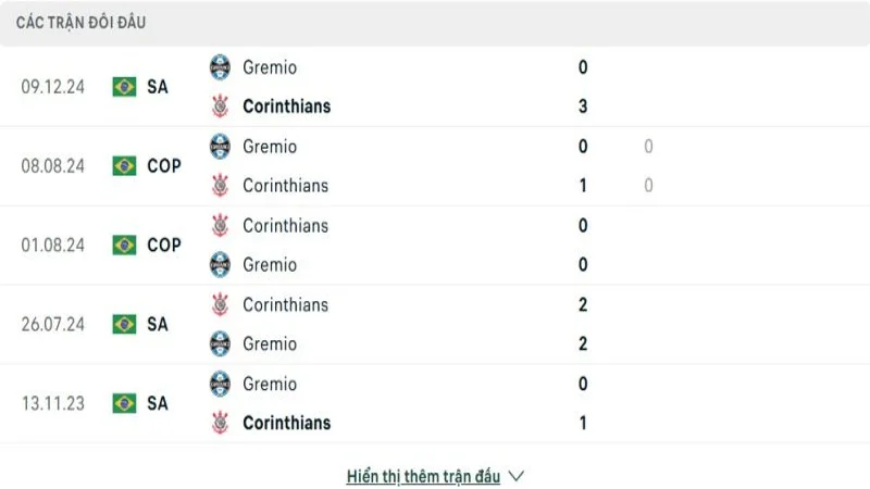 soi keo Gremio vs Corinthians 4 e1749430035870 soi keo Gremio vs Corinthians 4 e1749430035870