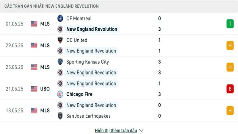 soi keo New England vs Cincinnati 2 e1749527962848 resized 6 Thống kê phong độ gần đây New England Revolution vs FC Cincinnati