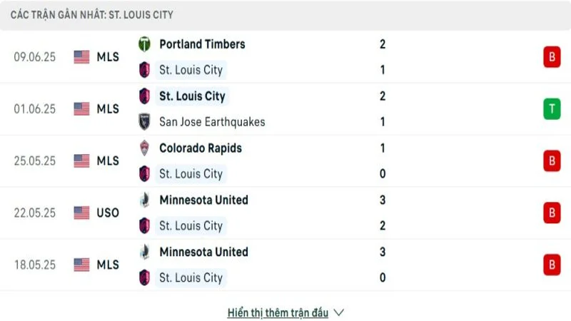 soi keo St. Louis City SC vs LA Galaxy 2 e1749527153417 resized 6 soi keo St. Louis City SC vs LA Galaxy 2 e1749527153417 resized 6
